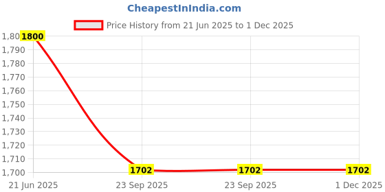 myntra.com VANISHREE WORLD Multicoloured Striped Cotton Double Bed Blanket vanishree world Price History Graph from 21 Jun 2025 to 30 Nov 2025