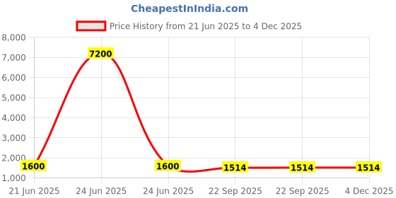 myntra.com VANISHREE WORLD Multicoloured Striped Cotton Double Bed Blanket vanishree world Price History Graph from 21 Jun 2025 to 4 Dec 2025