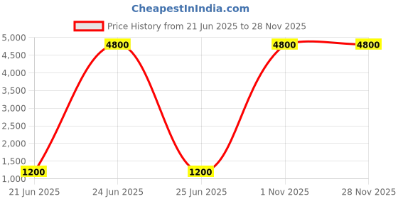 myntra.com VANISHREE WORLD Multicoloured Striped Cotton Double Bed Comforter vanishree world Price History Graph from 21 Jun 2025 to 27 Nov 2025