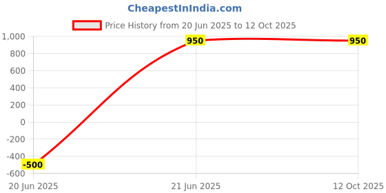 myntra.com VANISHREE WORLD Multicoloured Striped Cotton Single Bed Comforter vanishree world Price History Graph from 20 Jun 2025 to 11 Oct 2025