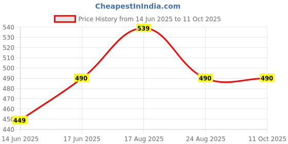 myntra.com VANISHREE WORLD Peach-Coloured AC Room 210 GSM Single Bed Comforter vanishree world Price History Graph from 14 Jun 2025 to 11 Oct 2025