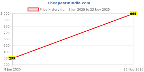 myntra.com VANISHREE WORLD Pink Alloy Pendant vanishree world Price History Graph from 8 Jun 2025 to 23 Nov 2025