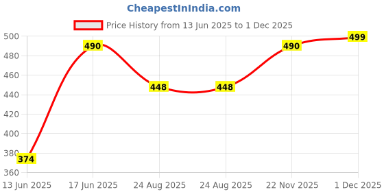 myntra.com VANISHREE WORLD Pink Cotton Double Bed Blanket vanishree world Price History Graph from 13 Jun 2025 to 30 Nov 2025