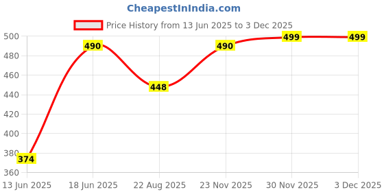 myntra.com VANISHREE WORLD White Cotton Double Bed Blanket vanishree world Price History Graph from 13 Jun 2025 to 3 Dec 2025