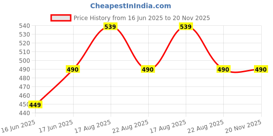myntra.com VANISHREE WORLD Yellow 210 GSM Single Bed Duvet vanishree world Price History Graph from 16 Jun 2025 to 19 Nov 2025