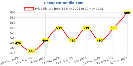 myntra.com VANISHREE WORLD Yellow Cotton 210 GSM Single Bed Comforter vanishree world Price History Graph from 16 May 2025 to 30 Nov 2025