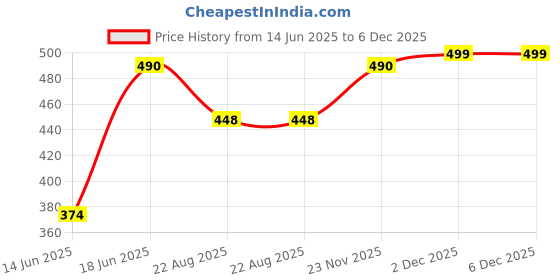 myntra.com VANISHREE WORLD Yellow Cotton Double Bed Blanket vanishree world Price History Graph from 14 Jun 2025 to 5 Dec 2025