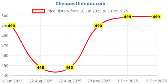 myntra.com VANISHREE WORLD Yellow Cotton Single Bed Blanket vanishree world Price History Graph from 18 Jun 2025 to 4 Dec 2025