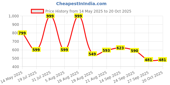 myntra.com VANIYA SHOES Block Heels vaniya shoes Price History Graph from 14 May 2025 to 18 Oct 2025