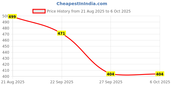myntra.com VANIYA SHOES Open Toe Flats vaniya shoes Price History Graph from 21 Aug 2025 to 5 Oct 2025
