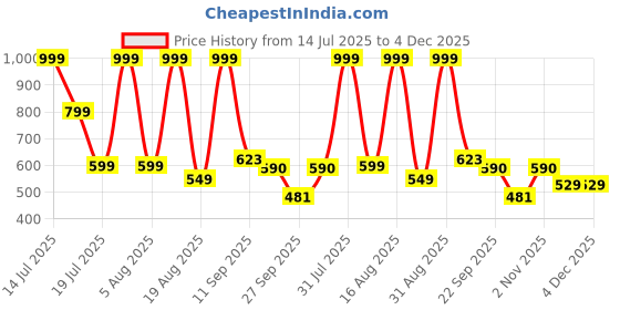myntra.com VANIYA SHOES Women Pointed Toe Block Heel Pumps vaniya shoes Price History Graph from 14 Jul 2025 to 4 Dec 2025