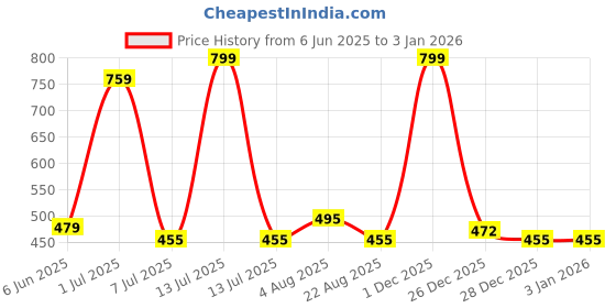 myntra.com VANNEF Black Glossy Garden Accessories Aquarium Sand vannef Price History Graph from 6 Jun 2025 to 31 Dec 2025