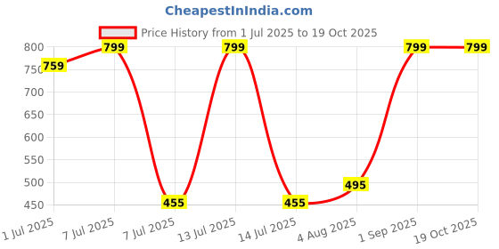 myntra.com VANNEF Blue & Red Glass Glossy Aquarium Pebbles vannef Price History Graph from 1 Jul 2025 to 18 Oct 2025
