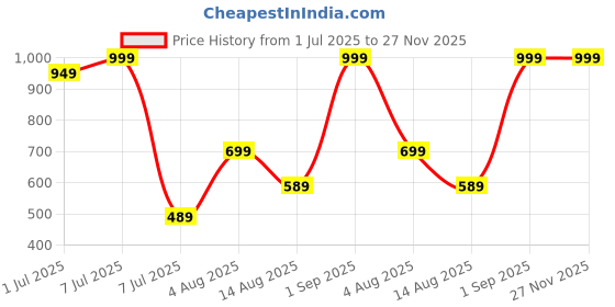 myntra.com VANNEF Blue Glass Glossy Aquarium Pebbles vannef Price History Graph from 1 Jul 2025 to 27 Nov 2025