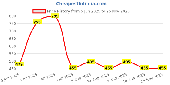 myntra.com VANNEF Glossy Onyx Stone Blue Pebbles - 500 g vannef Price History Graph from 5 Jun 2025 to 24 Nov 2025