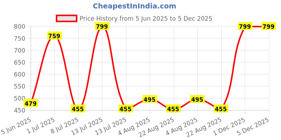myntra.com VANNEF Glossy Onyx Stone Green Pebbles - 500 g vannef Price History Graph from 5 Jun 2025 to 5 Dec 2025