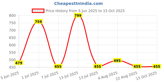 myntra.com VANNEF Glossy Onyx Stone Yellow Pebbles - 500 g vannef Price History Graph from 5 Jun 2025 to 14 Oct 2025