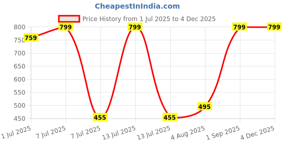 myntra.com VANNEF Green & Blue Glass Glossy Aquarium Pebbles vannef Price History Graph from 1 Jul 2025 to 3 Dec 2025