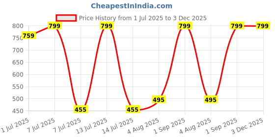 myntra.com VANNEF Green Glass Glossy Aquarium Pebbles vannef Price History Graph from 1 Jul 2025 to 3 Dec 2025