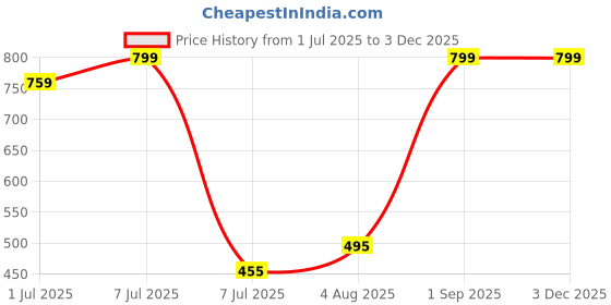 myntra.com VANNEF Orange-Colored & Transparent Glass Glossy Aquarium Pebbles vannef Price History Graph from 1 Jul 2025 to 2 Dec 2025