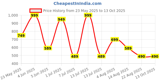 myntra.com VANNEF Orange-Colored Leaf Glossy Aquarium Pebbles 1kg vannef Price History Graph from 23 May 2025 to 13 Oct 2025