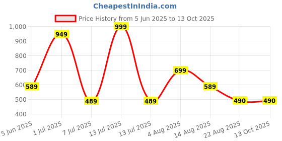 myntra.com VANNEF Parrot-Green Glossy Onyx Garden Accessories Pebbles vannef Price History Graph from 5 Jun 2025 to 12 Oct 2025