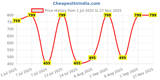 myntra.com VANNEF Pink & Yellow Textured Aquarium Decorative Chips 400g vannef Price History Graph from 1 Jul 2025 to 27 Nov 2025