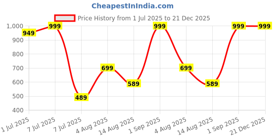 myntra.com VANNEF Purple Glossy Aquarium Pebbles vannef Price History Graph from 1 Jul 2025 to 20 Dec 2025