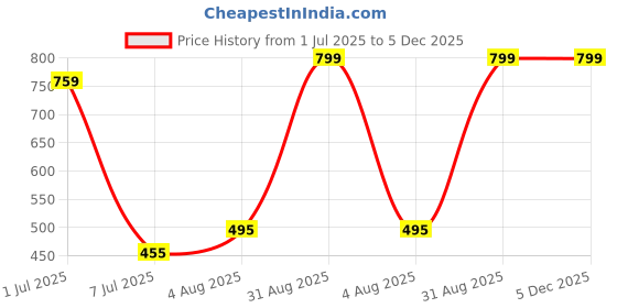 myntra.com VANNEF Red Glossy Aquarium Pebbles vannef Price History Graph from 1 Jul 2025 to 4 Dec 2025