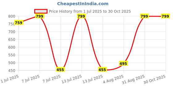 myntra.com VANNEF Red Textured Aquarium Sand 1kg vannef Price History Graph from 1 Jul 2025 to 30 Oct 2025