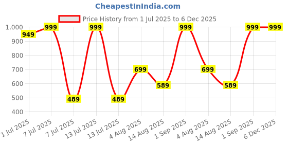 myntra.com VANNEF Sea-Green & Transparent Glass Glossy Aquarium Pebbles vannef Price History Graph from 1 Jul 2025 to 5 Dec 2025
