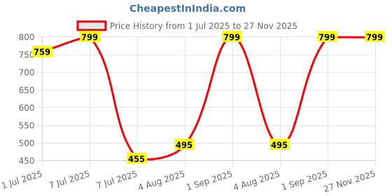 myntra.com VANNEF Transparent & Green Glass Glossy Aquarium Pebbles vannef Price History Graph from 1 Jul 2025 to 27 Nov 2025