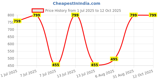 myntra.com VANNEF White & Grey Decorative Chips - 400 g vannef Price History Graph from 1 Jul 2025 to 12 Oct 2025