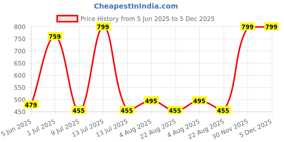 myntra.com VANNEF White & Pink Glossy Onyx Garden Accessories Pebbles vannef Price History Graph from 5 Jun 2025 to 5 Dec 2025