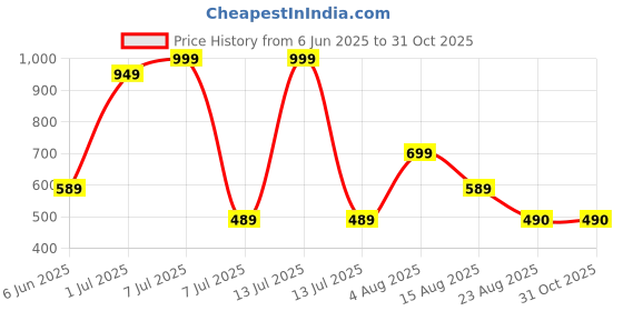 myntra.com VANNEF White Aquarium Sand - 1 Kg vannef Price History Graph from 6 Jun 2025 to 30 Oct 2025