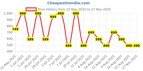myntra.com VANNEF Yellow & Green Glossy Ornamental Pebbles vannef Price History Graph from 22 May 2025 to 27 Nov 2025