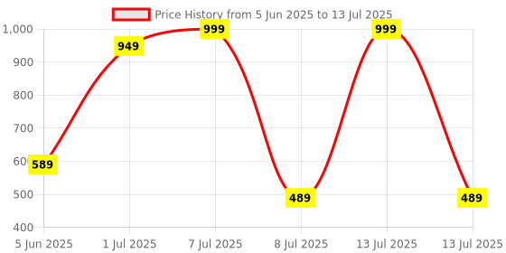 myntra.com VANNEF Yellow Decorative Chips - 800 g vannef Price History Graph from 5 Jun 2025 to 13 Jul 2025