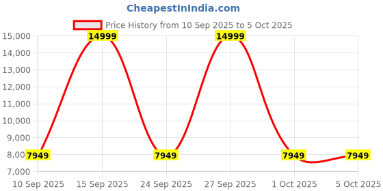 myntra.com Vanshaft Collection Embellished Mirror Work Ready to Wear Lehenga & Blouse With Dupatta vanshaft collection Price History Graph from 10 Sep 2025 to 5 Oct 2025