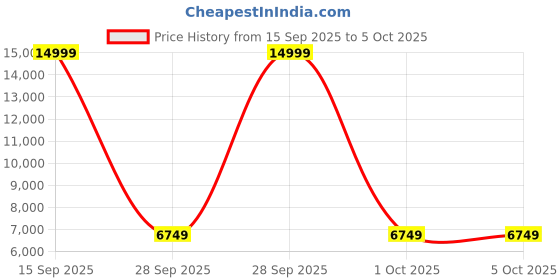myntra.com Vanshaft Collection Embellished Ready to Wear Lehenga & Blouse With Dupatta vanshaft collection Price History Graph from 15 Sep 2025 to 5 Oct 2025