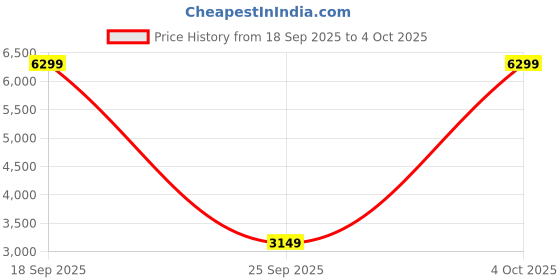 myntra.com Vanshaft Collection Embellished Ready to Wear Lehenga & Unstitched Blouse With Dupatta vanshaft collection Price History Graph from 18 Sep 2025 to 4 Oct 2025