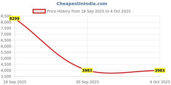 myntra.com Vanshaft Collection Embroidered Ready to Wear Lehenga & Unstitched Blouse With Dupatta vanshaft collection Price History Graph from 18 Sep 2025 to 4 Oct 2025