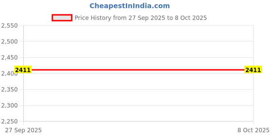 myntra.com Vanshaft Collection Embroidered Ready to Wear Silk Lehenga & Blouse With Dupatta vanshaft collection Price History Graph from 27 Sep 2025 to 4 Oct 2025