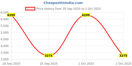 myntra.com Vanshaft Collection Printed Ready To Wear Lehenga & Unstitched Blouse With Dupatta vanshaft collection Price History Graph from 20 Sep 2025 to 2 Oct 2025