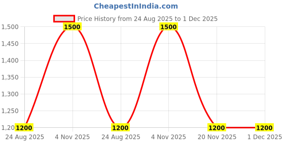 myntra.com VANSHIKA JEWELS Gold-Plated & Jaipuri Tanjour Beaded Jewellery Set vanshika jewels Price History Graph from 24 Aug 2025 to 30 Nov 2025