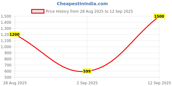 myntra.com VANSHIKA JEWELS Women Kundan Studded Square Necklace And Earrings Jewellery Set vanshika jewels Price History Graph from 28 Aug 2025 to 12 Sep 2025