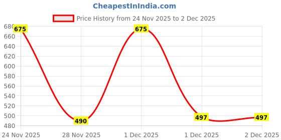 myntra.com VANSIRI Ethnic Motifs Printed Gathered or Pleated Mandarin Collar Cotton Peplum Top vansiri Price History Graph from 24 Nov 2025 to 2 Dec 2025