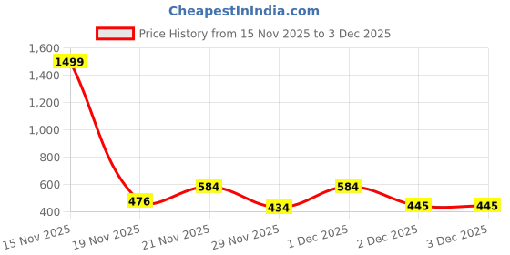 myntra.com VANSIRI Geometric Printed Shoulder Straps Cotton Peplum Top vansiri Price History Graph from 15 Nov 2025 to 2 Dec 2025