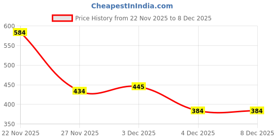 myntra.com VANSIRI Tropical Printed Tropical Cotton Peplum Top vansiri Price History Graph from 22 Nov 2025 to 7 Dec 2025