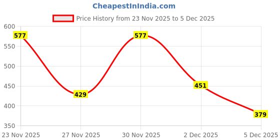 myntra.com VANSIRI Women Floral Printed Cotton Top vansiri Price History Graph from 23 Nov 2025 to 2 Dec 2025