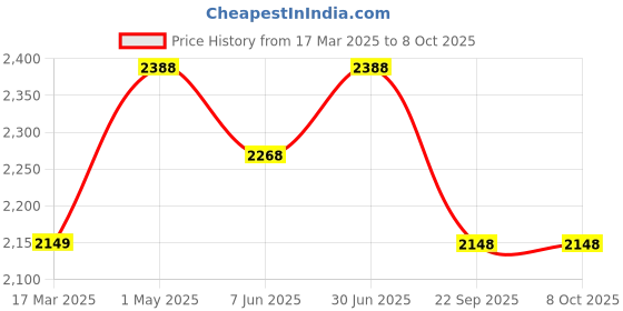 myntra.com VANSON SHOES Colourblocked Block Pumps with Buckles vanson shoes Price History Graph from 17 Mar 2025 to 8 Oct 2025